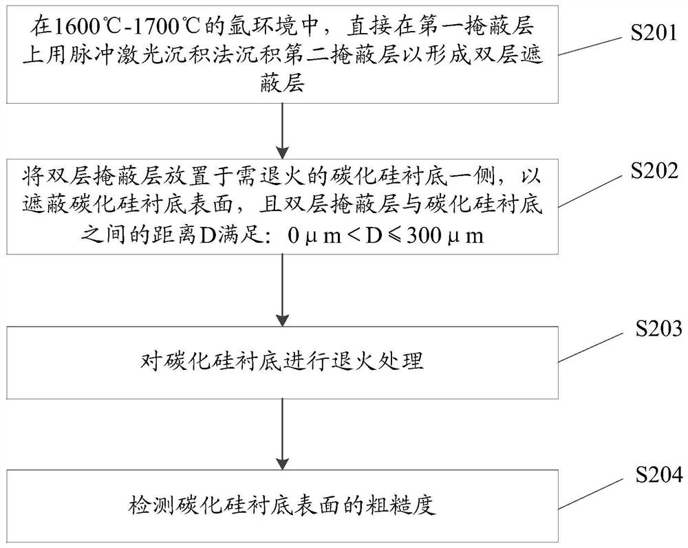 Silicon carbide substrate annealing process and silicon carbide substrate annealing equipment