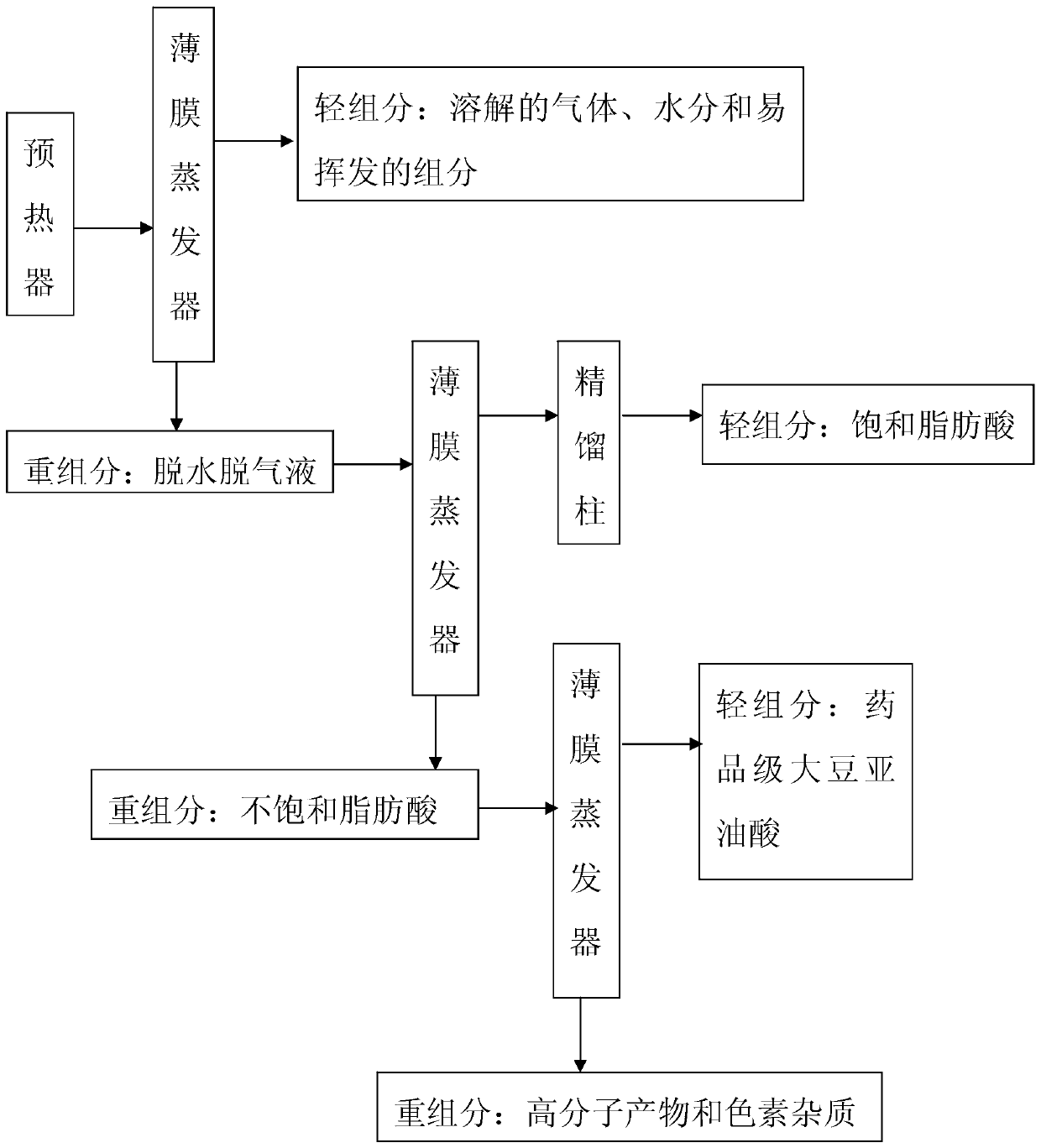 A method for preparing pharmaceutical grade soybean linoleic acid by thin film distillation