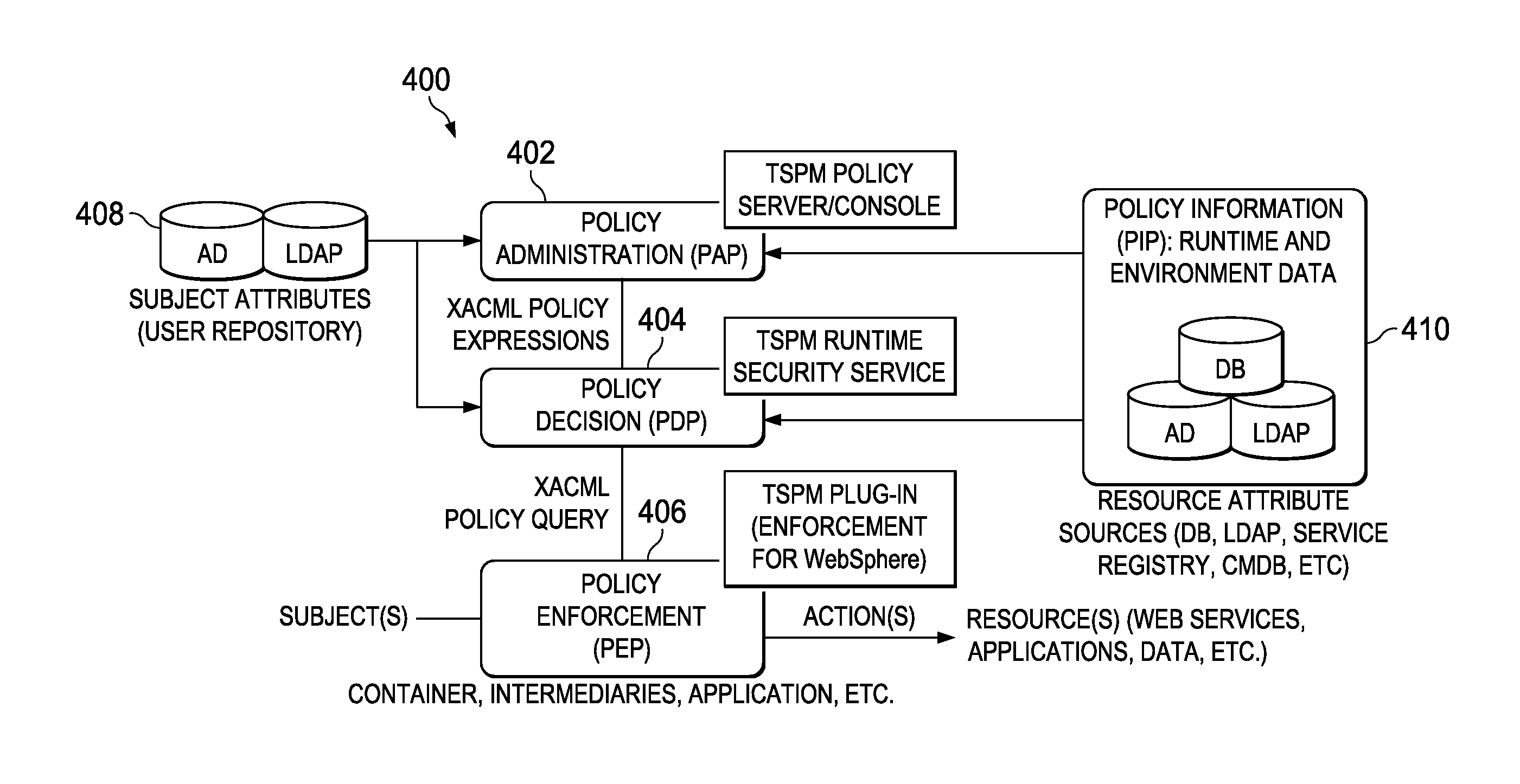 Dynamic policy-based entitlements from external data repositories