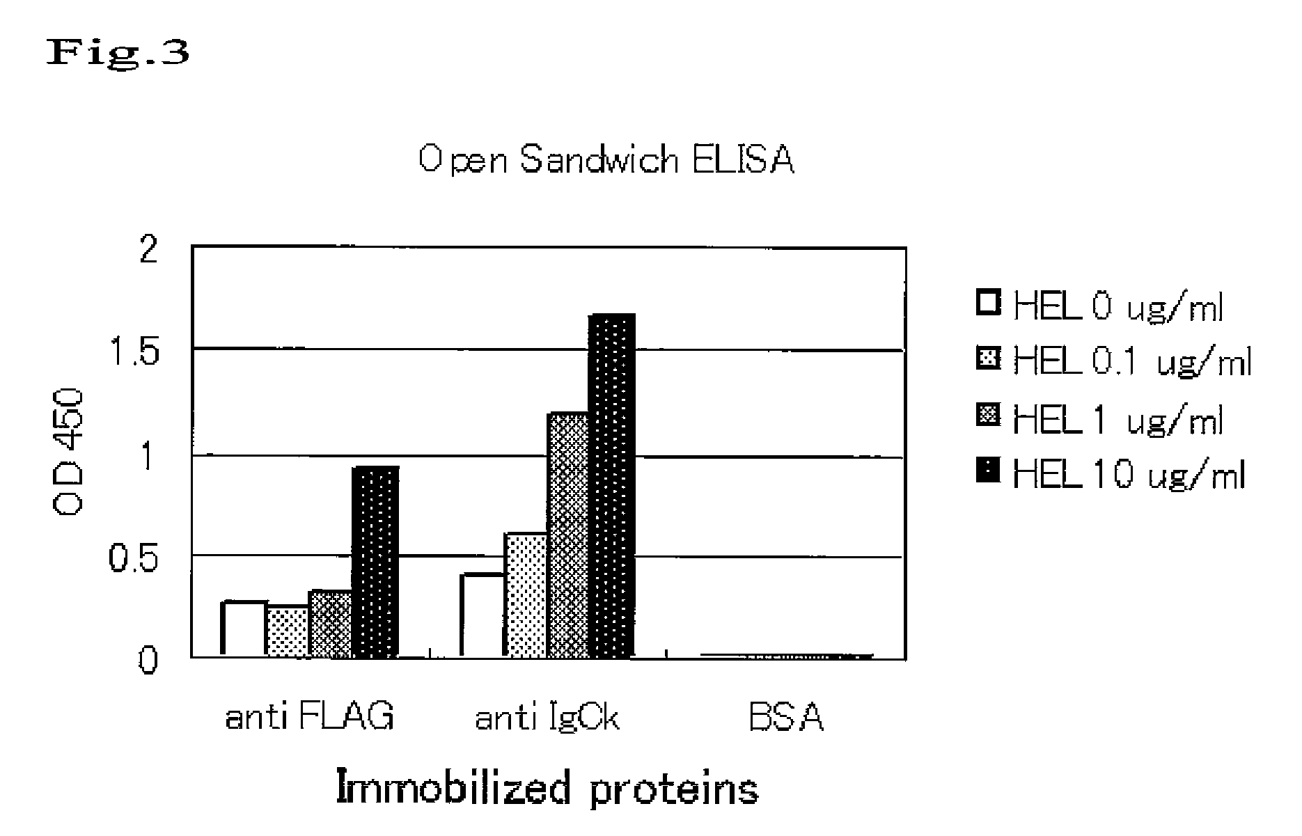 Vector for screening antibody