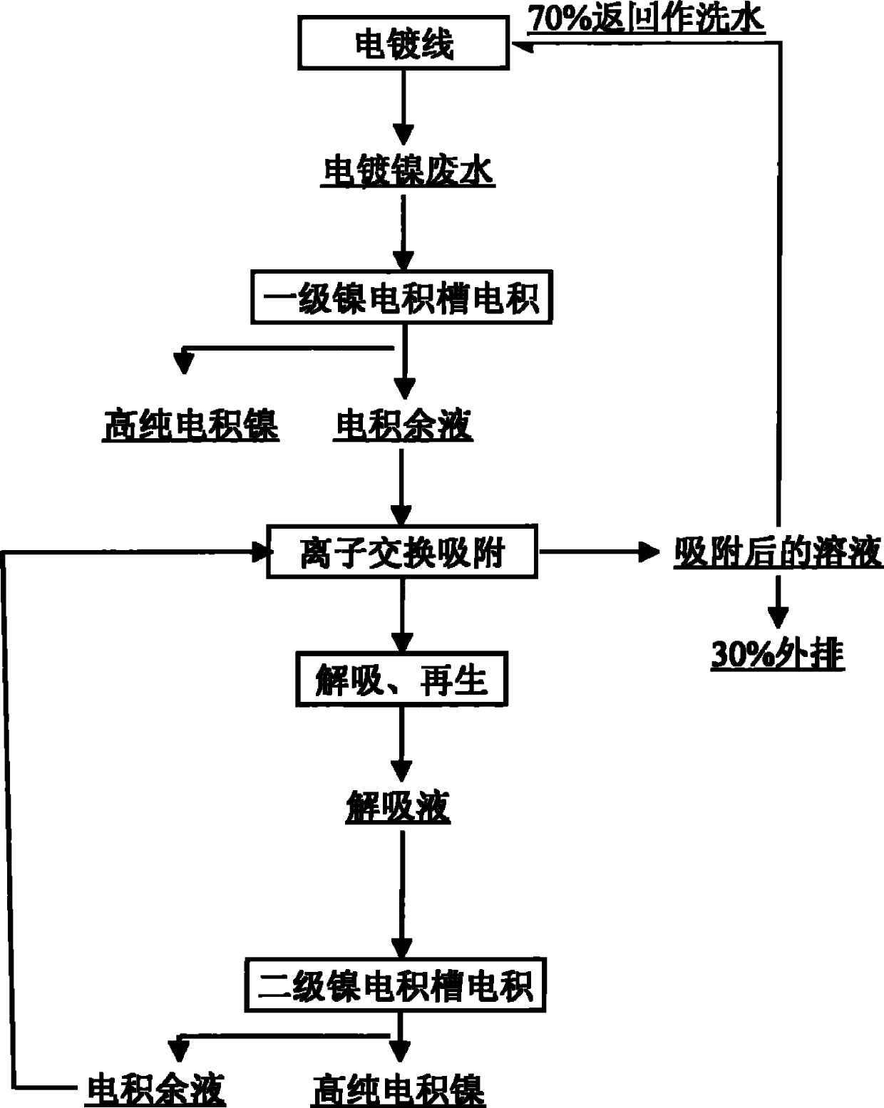 Recycling process of nickel in plating waste water