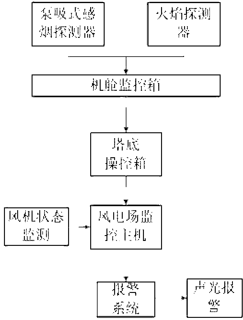 Wind-power cabin fire hazard early-stage monitoring system and monitoring method thereof