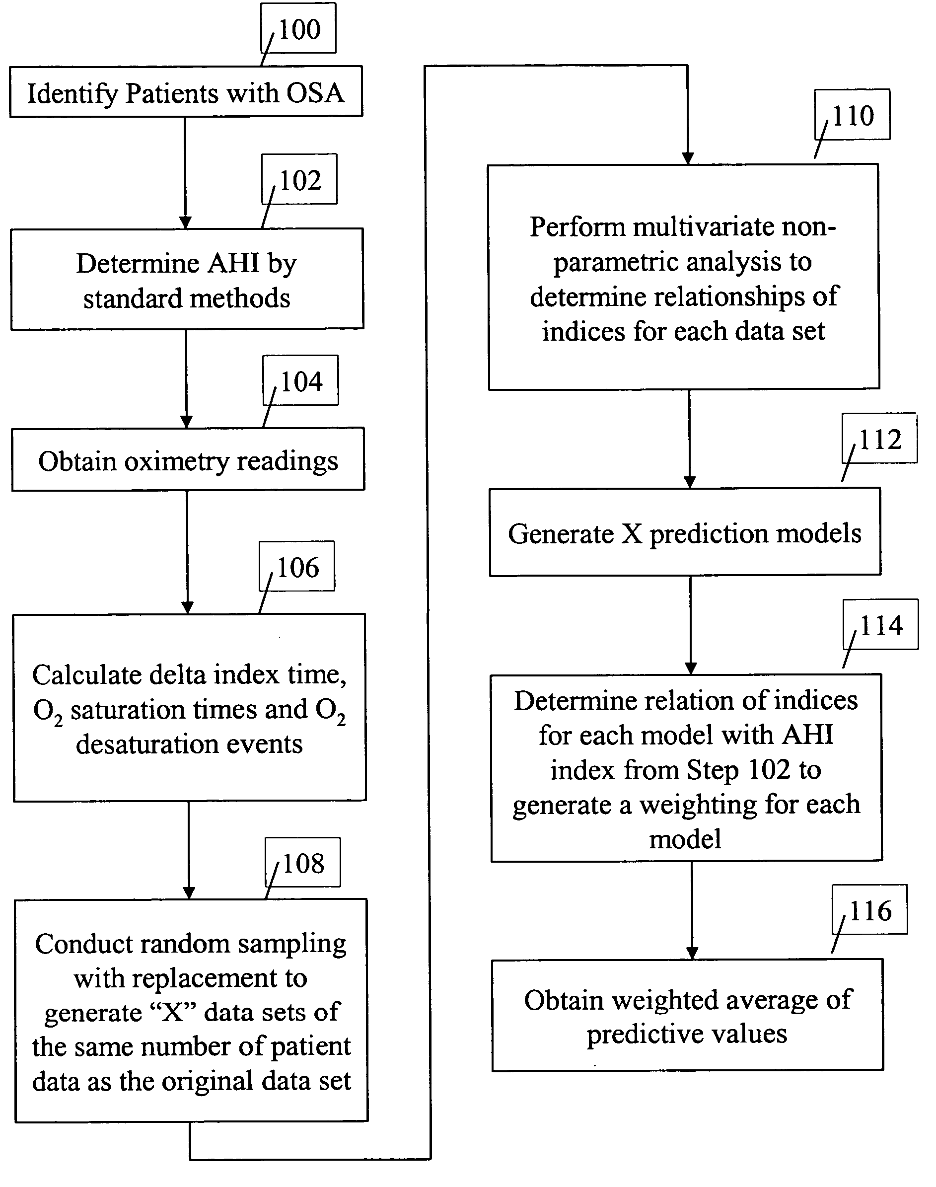 Method for predicting apnea-hypopnea index from overnight pulse oximetry readings