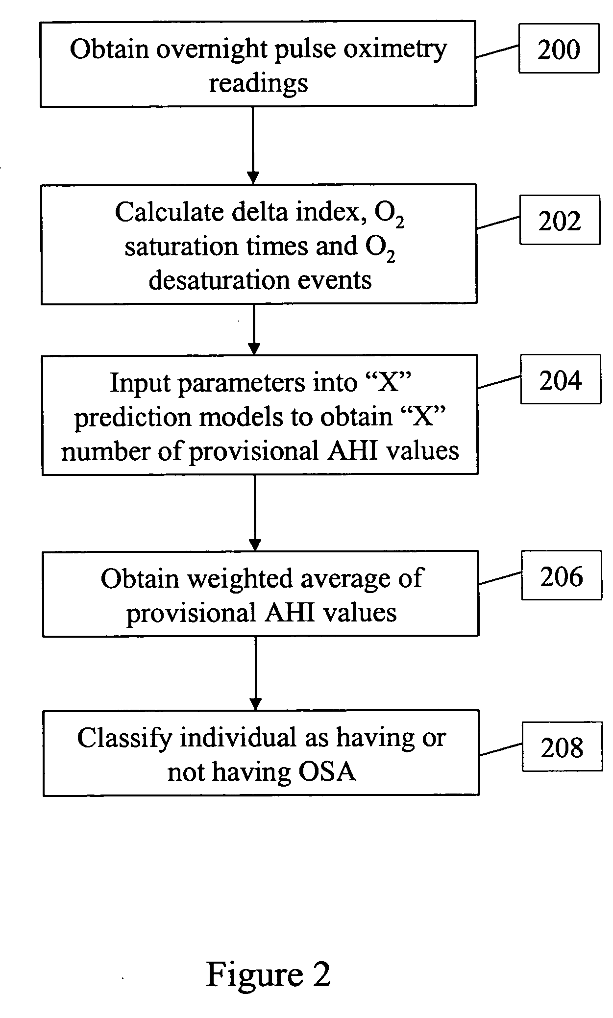 Method for predicting apnea-hypopnea index from overnight pulse oximetry readings