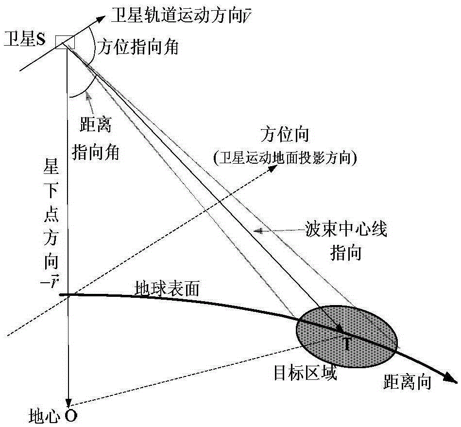 Geosynchronous orbit circular track SAR imaging method using beam pointing control