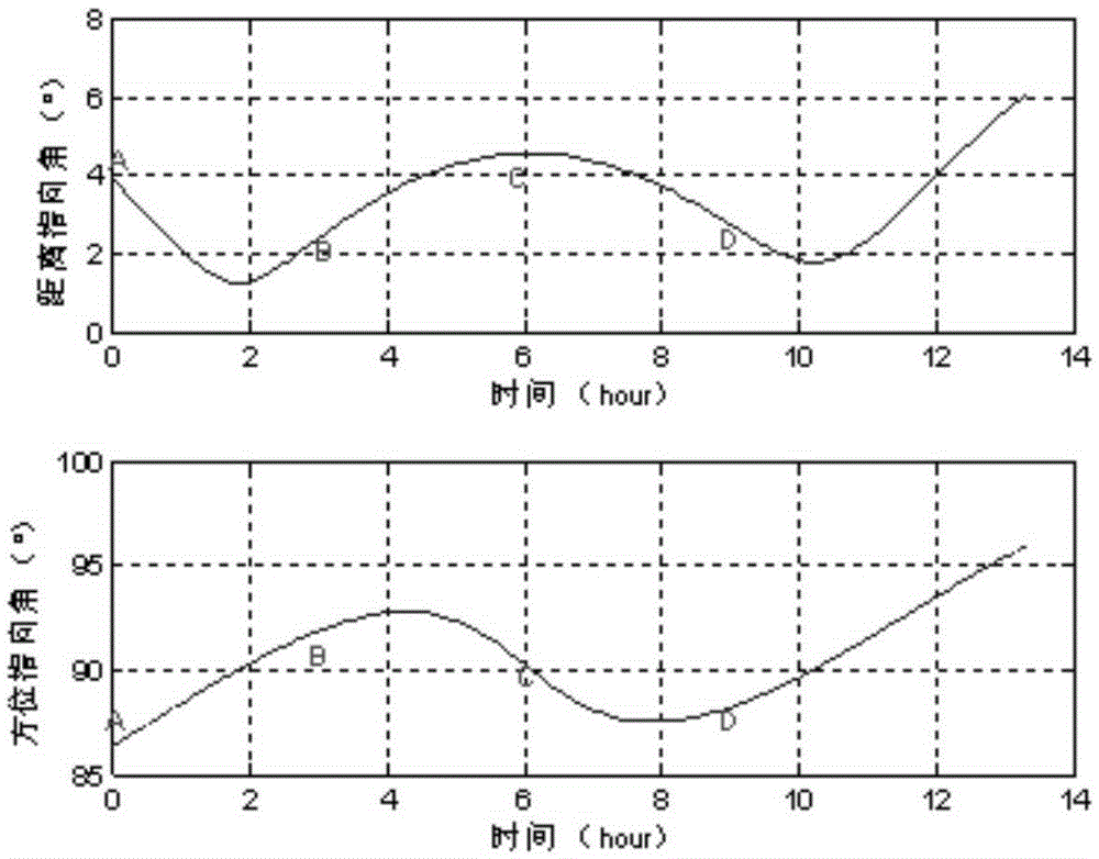 Geosynchronous orbit circular track SAR imaging method using beam pointing control