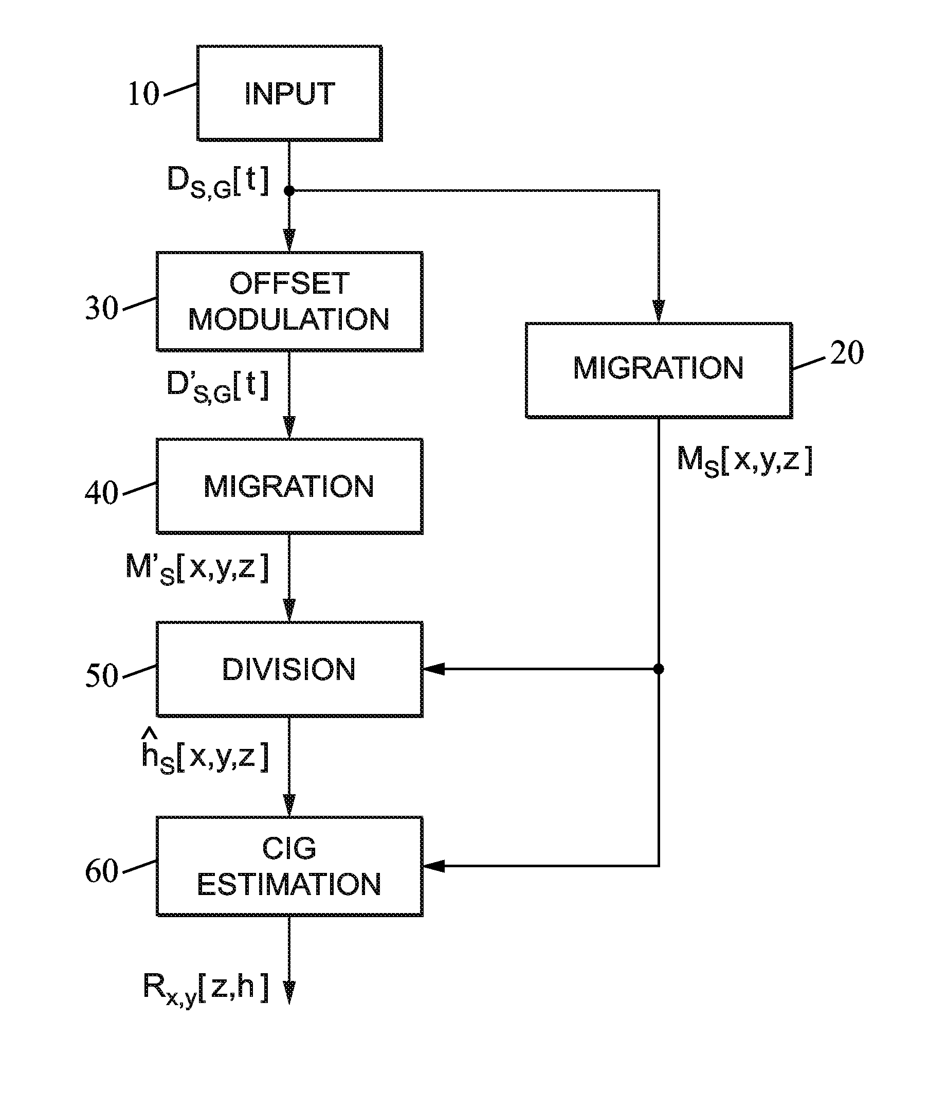 Method of processing seismic data by providing surface offset common image gathers