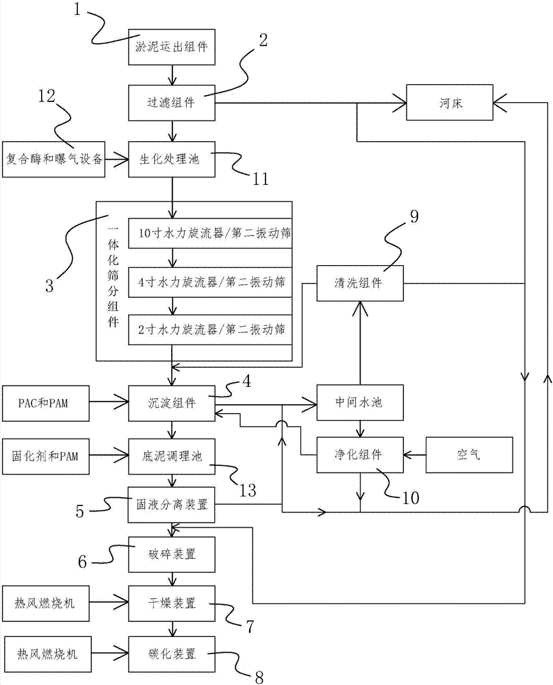 River and lake sludge harmless treatment system and method