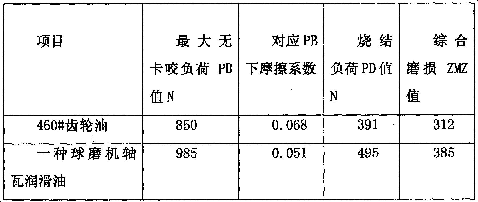 Ball grinding mill bearing bush lubricating oil and manufacturing method thereof