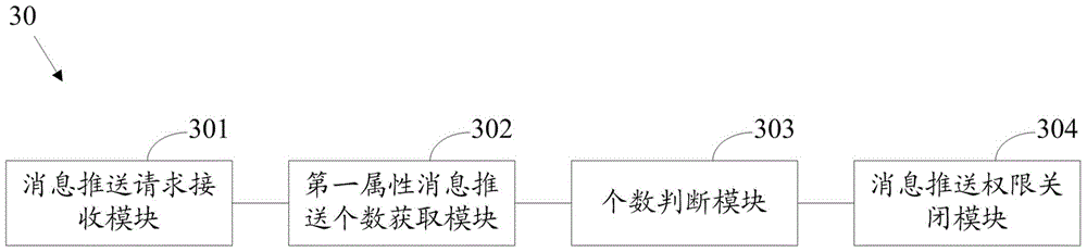 Message push processing method and device