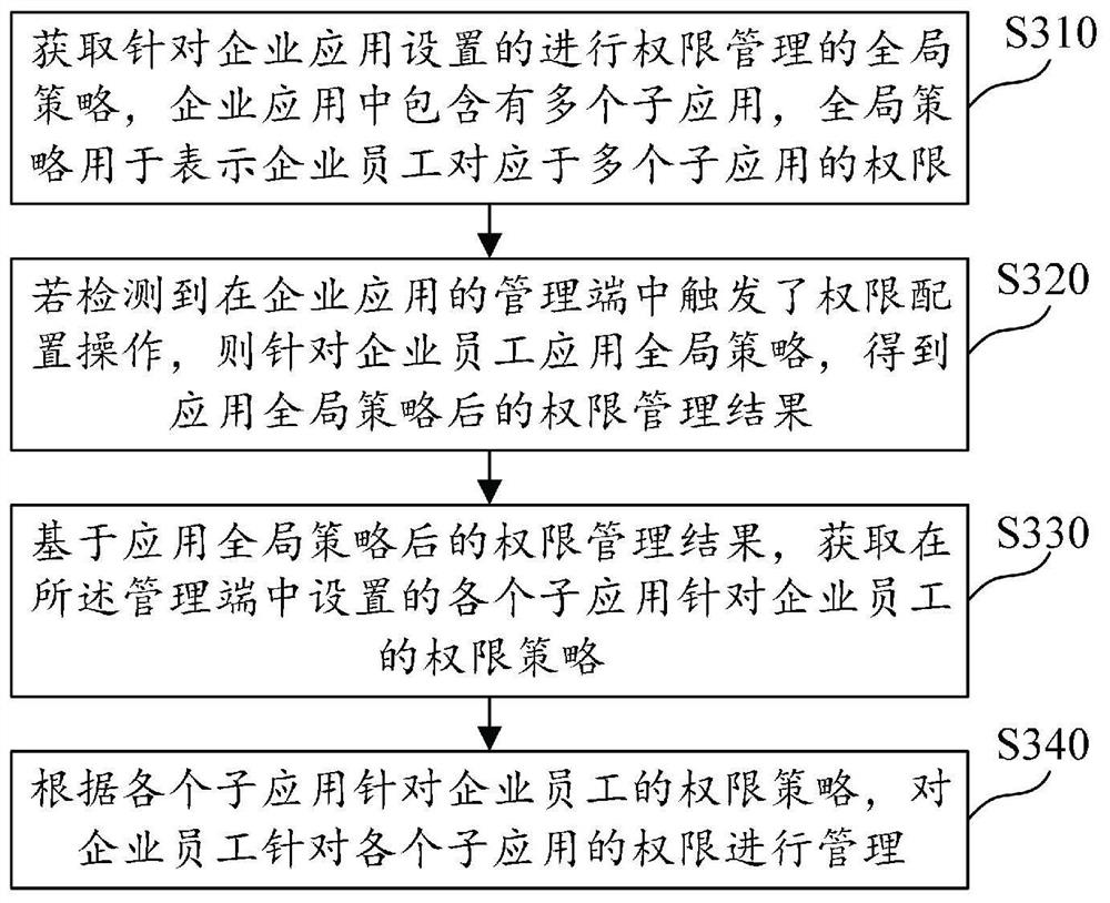 Authority management method and device, electronic equipment and medium