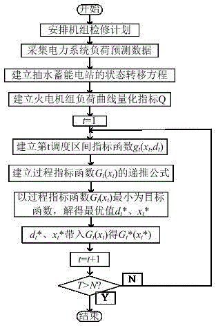 An Optimal Dispatch Method for Pumped Storage Power Station Based on Load Curve Quantification