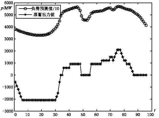 An Optimal Dispatch Method for Pumped Storage Power Station Based on Load Curve Quantification