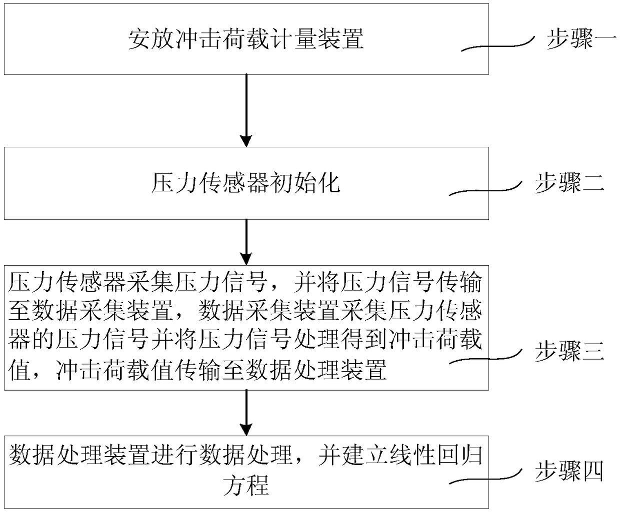 System and method for metering impact load of FWD (falling weight deflectometer)