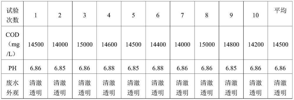 Treatment method of wastewater from methyl methacrylate plant