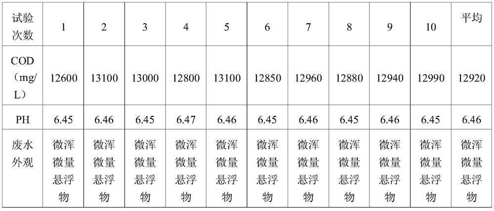 Treatment method of wastewater from methyl methacrylate plant