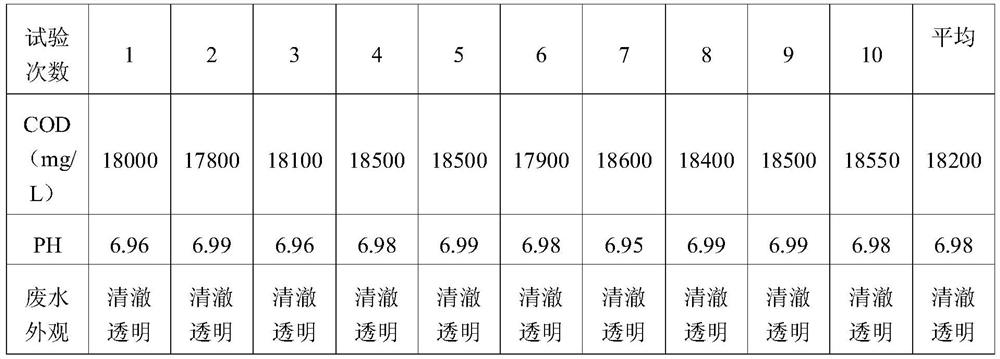 Treatment method of wastewater from methyl methacrylate plant