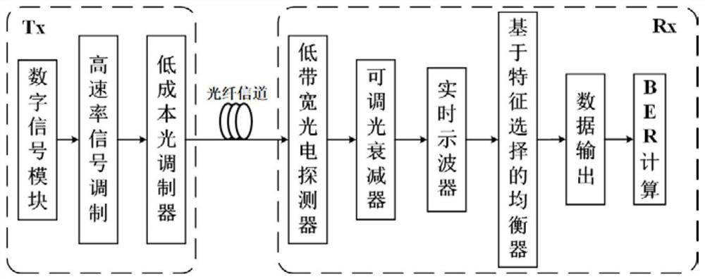 Channel equalization method based on SHAP feature optimization