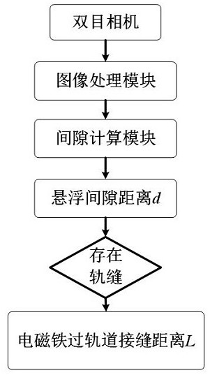 Image processing-based control system for medium and low-speed maglev trains passing through track joints