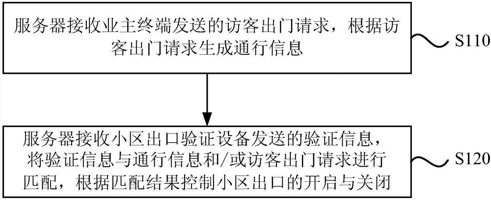 Community visitor management method and device