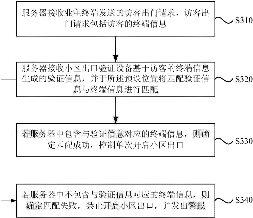 Community visitor management method and device