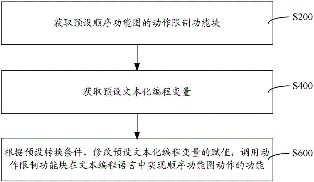 Sequential control method and system in PLC