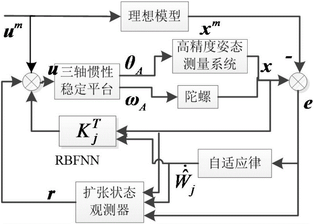 Model reference self-adaptive neural network-based three-axis inertial stabilization platform control method