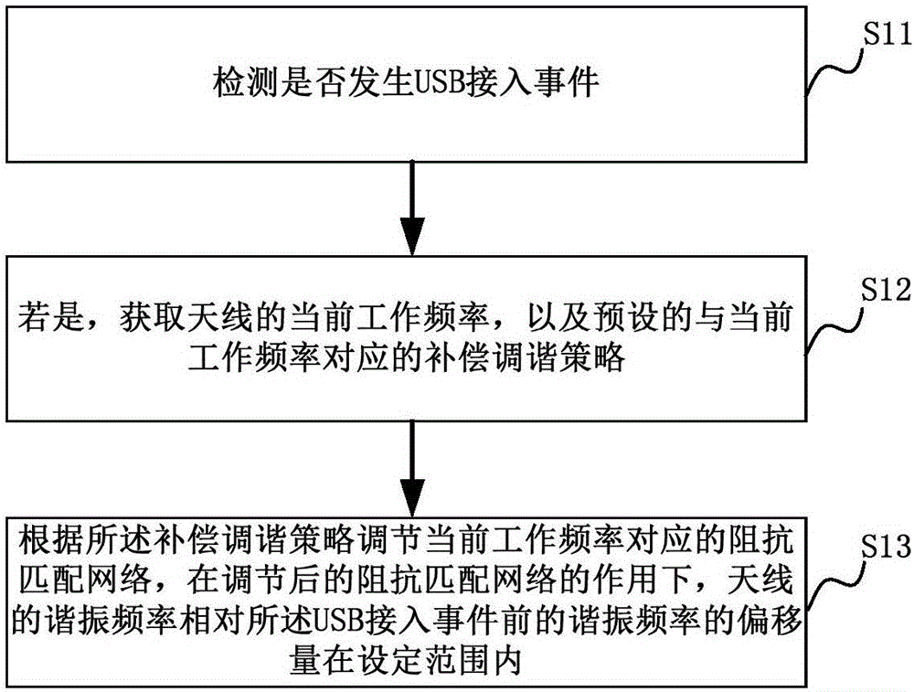 Method and device for realizing antenna tuning