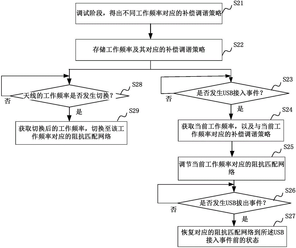 Method and device for realizing antenna tuning