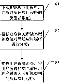 A method and system for managing mobile phone applications based on brew platform