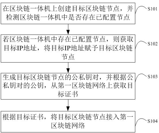 Block chain all-in-one machine, multi-node deployment method and device thereof and storage medium