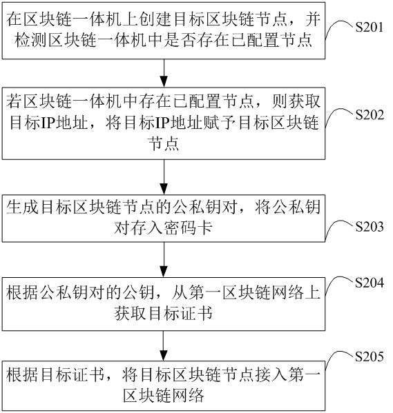 Block chain all-in-one machine, multi-node deployment method and device thereof and storage medium