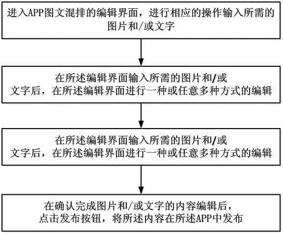 Picture-text mixing method and system of mobile terminal APP