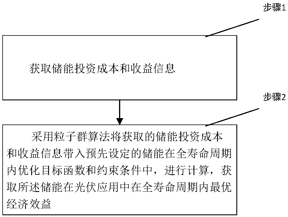 An economic optimization method and system for energy storage cost and benefit