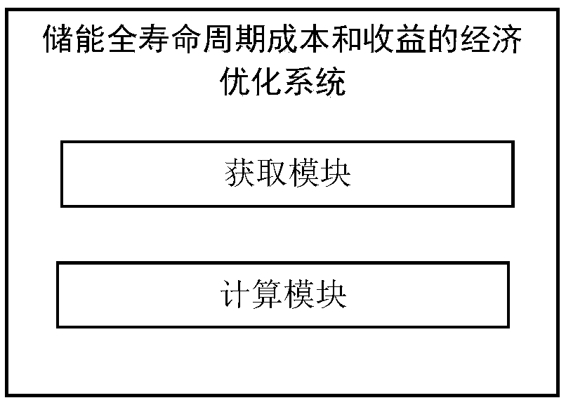 An economic optimization method and system for energy storage cost and benefit