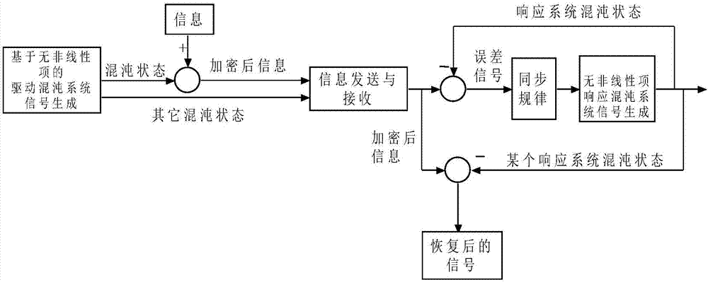 Nonlinear term-free chaotic signal masking-based signal encryption transmission and restoration method