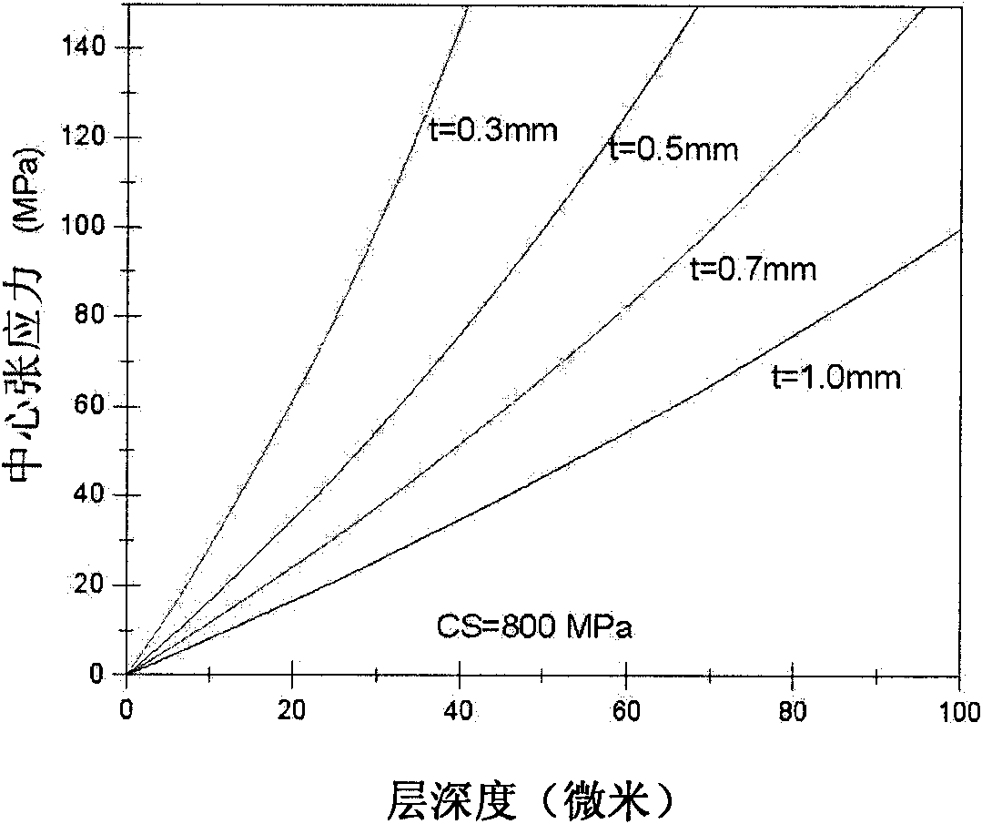 Chemical toughened glass capable of carrying out subsequent cutting