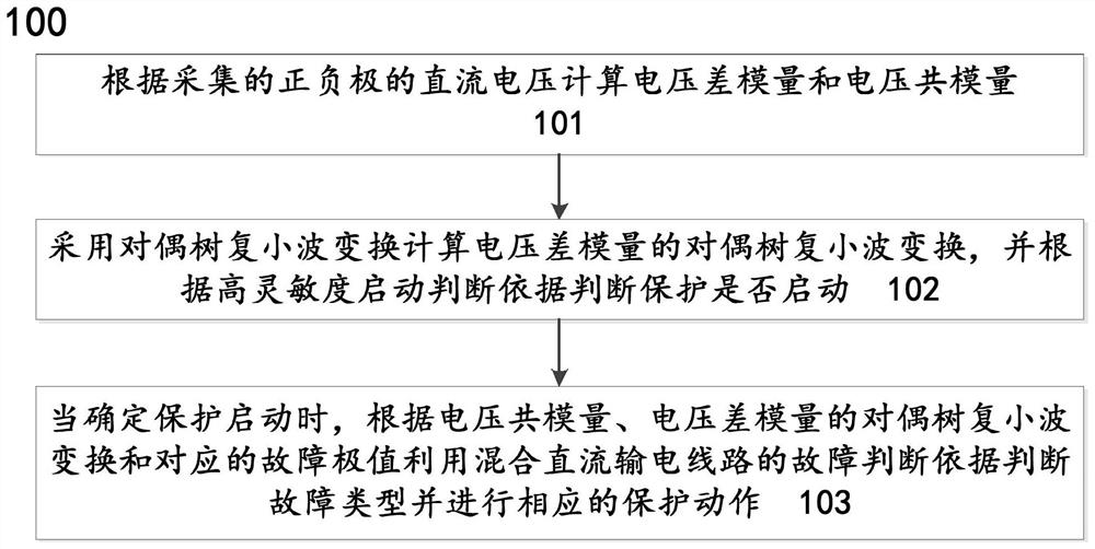 A method and system for traveling wave protection of hybrid direct current transmission line based on dual tree complex wavelet variation