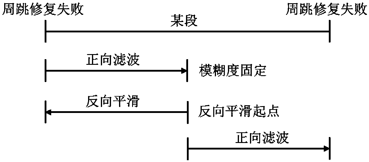 GNSS segmentation smoothing filtering method based on cycle slip detection and repairing