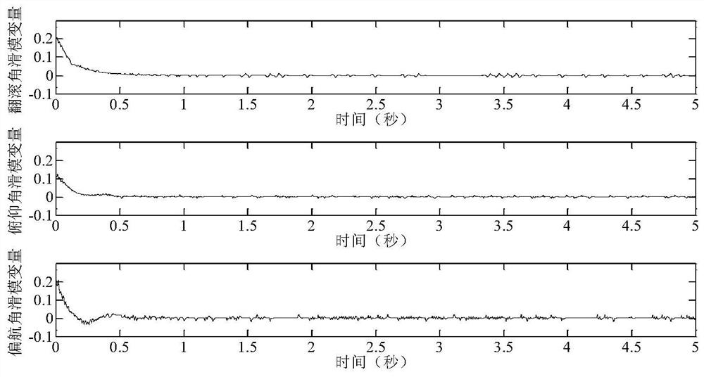 A fixed-time adaptive attitude control method for a three-degree-of-freedom quadrotor aircraft