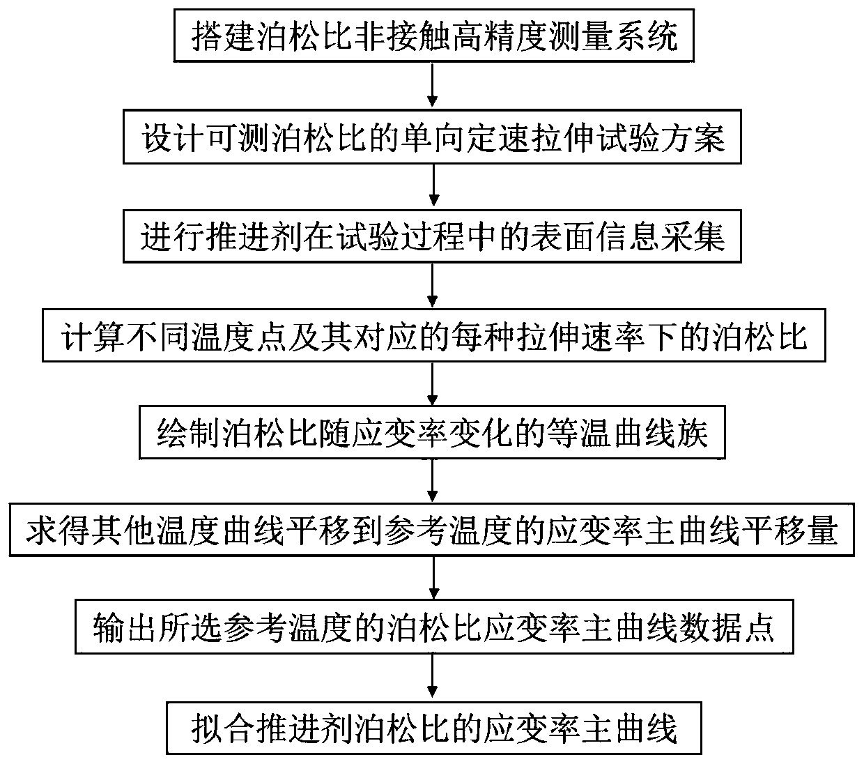 Solid propellant viscoelasticity poisson ratio-strain rate principal curve construction method