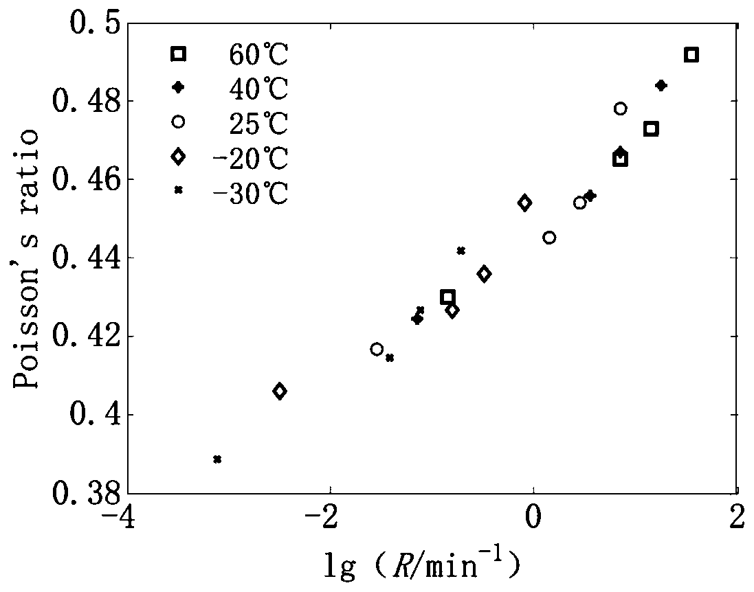 Solid propellant viscoelasticity poisson ratio-strain rate principal curve construction method