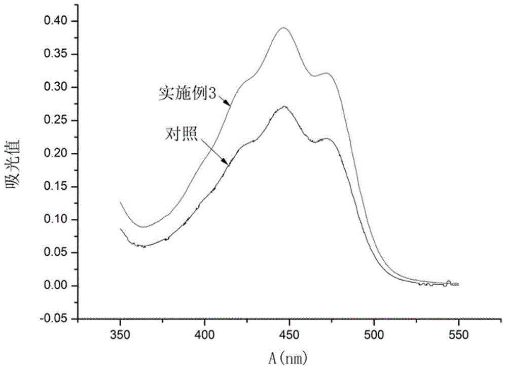 Preparation method of zeaxanthine