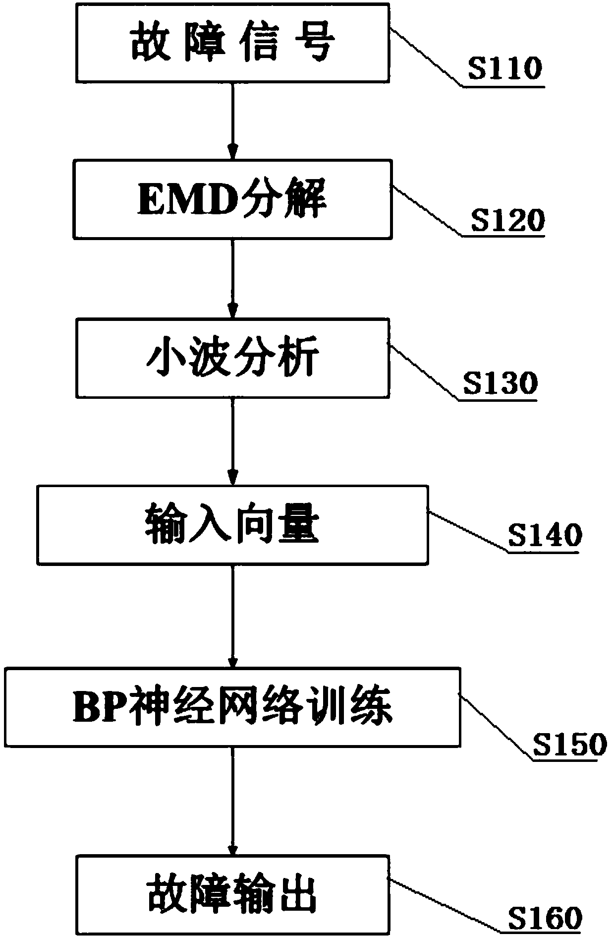 Transformer fault diagnosis method