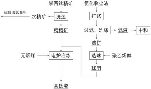 Method for preparing chlorinated titanium-rich material by taking Panxi titanium concentrate and titanium tetrachloride dust collection slag as raw materials