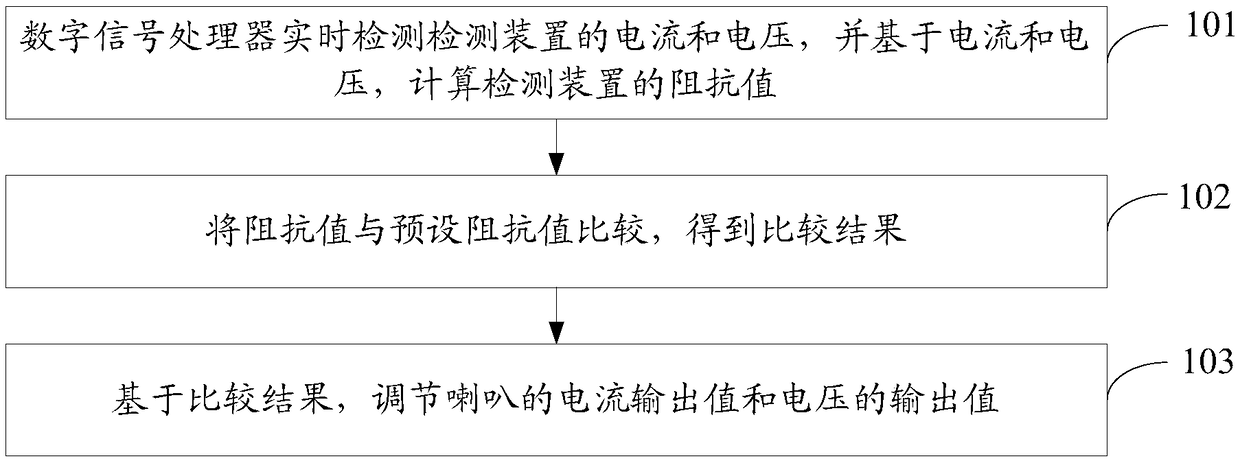 Amplitude adjustment method and sound production device