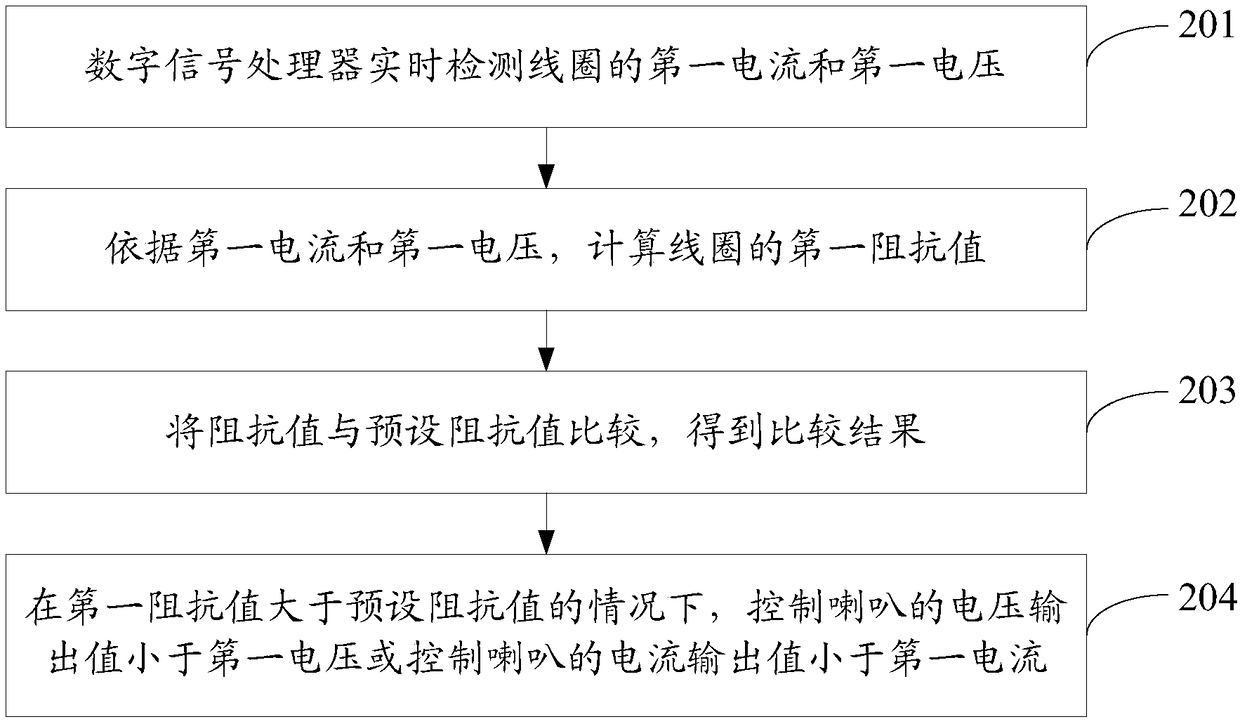 Amplitude adjustment method and sound production device