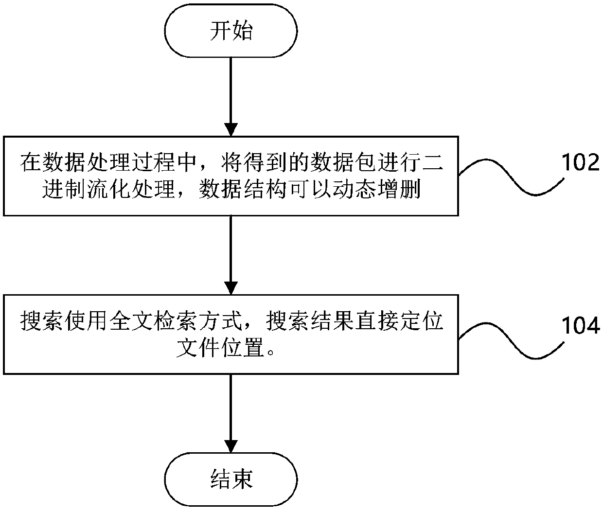 Data storage and search method, data storage and search system and computer readable storage medium