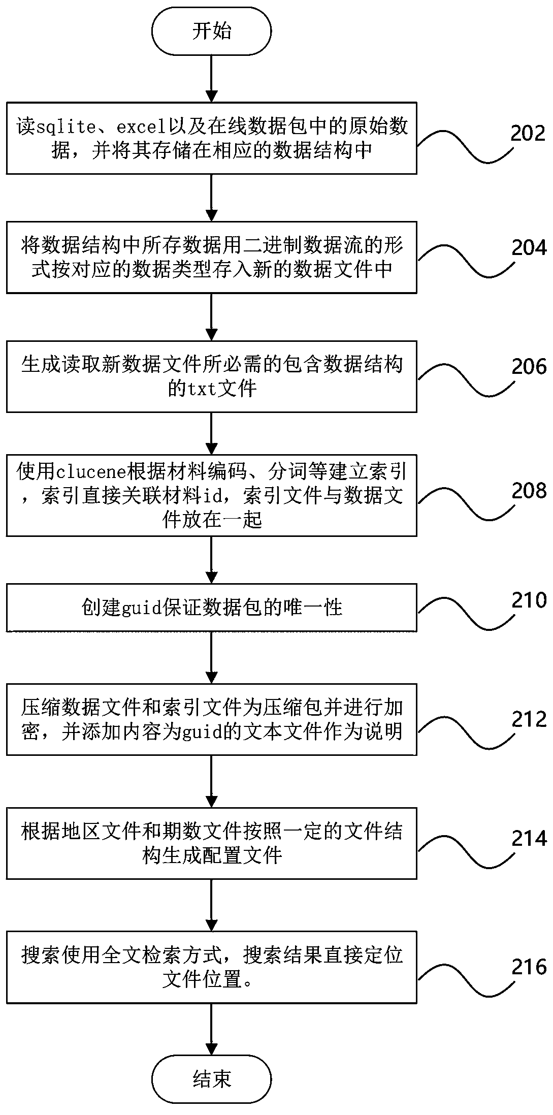 Data storage and search method, data storage and search system and computer readable storage medium