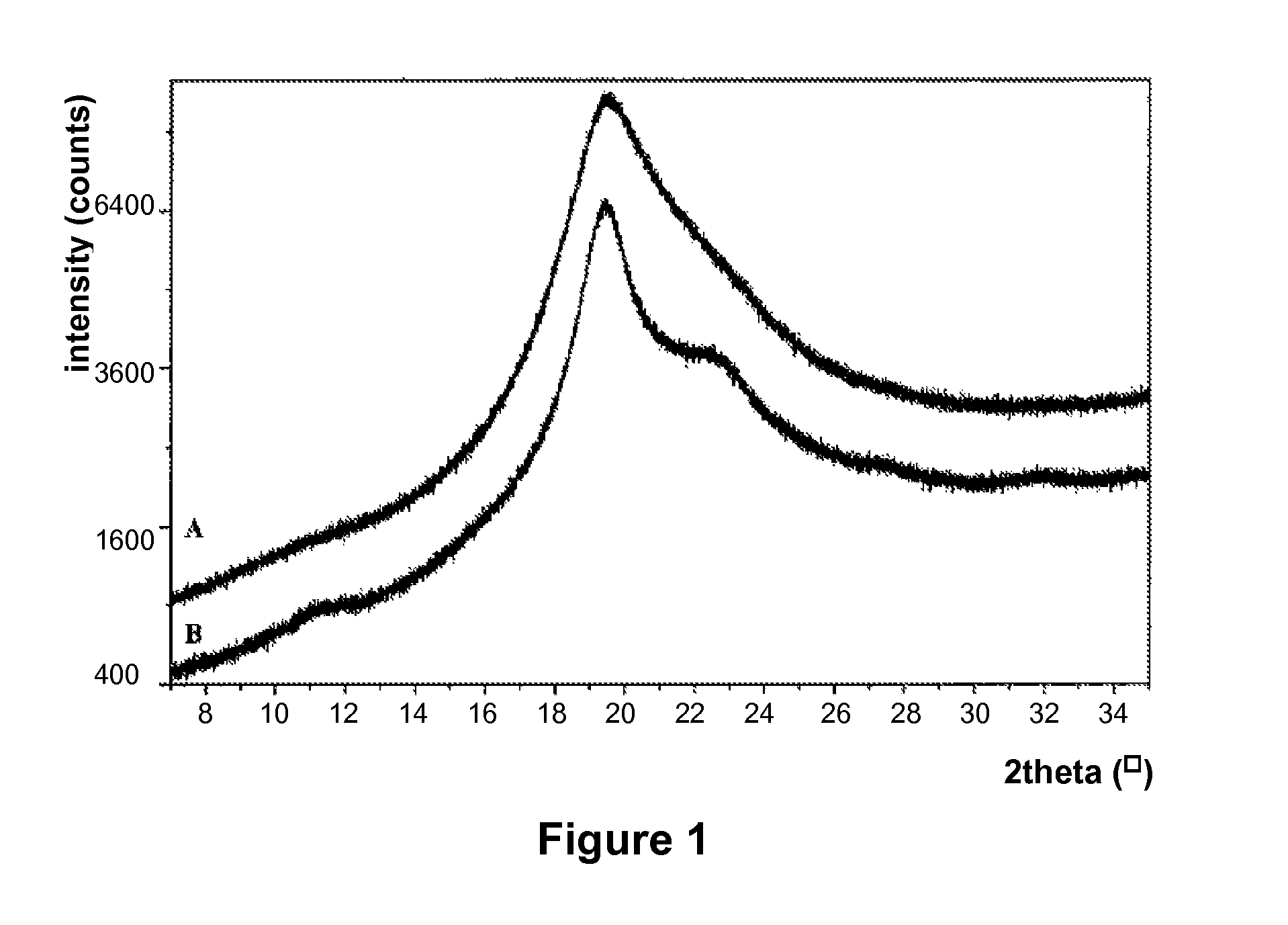 Preparation method for solid dispersions